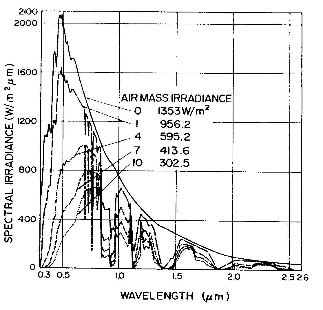 Plot Solar Spectrum