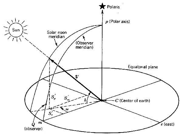 How do you calculate sun angles?
