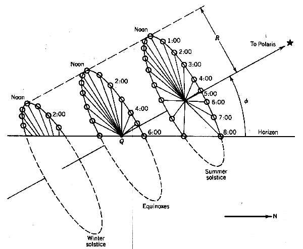 London Sun Path